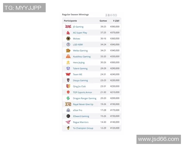 全明星赛最新积分榜JDG战队以69分稳居第一名